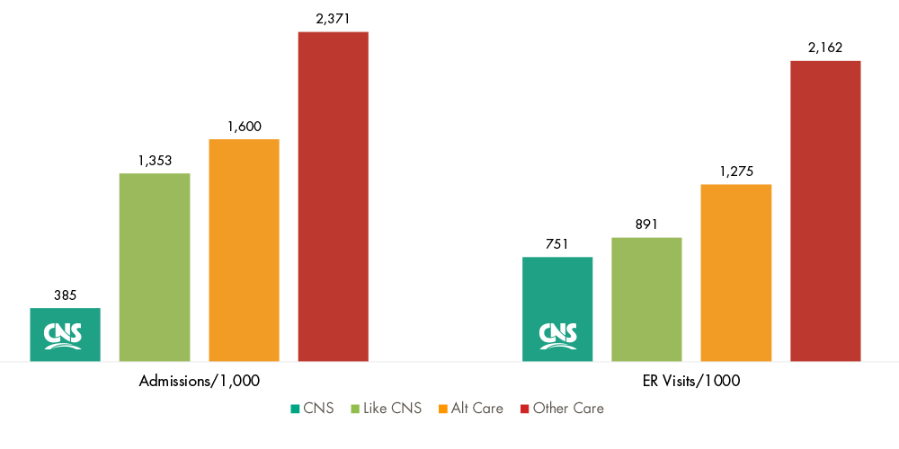 Graph: CNS has reduced readmission and ER visit rates